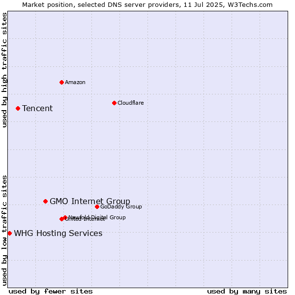 Market position of GMO Internet Group vs. Tencent vs. WHG Hosting Services