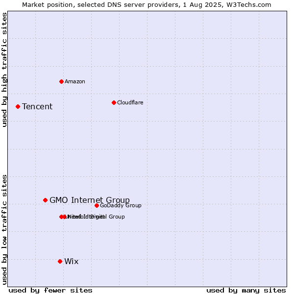 Market position of Wix vs. GMO Internet Group vs. Tencent