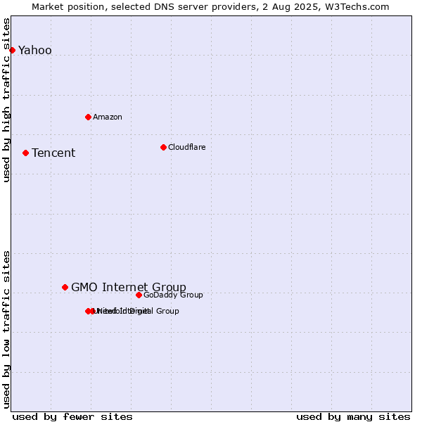 Market position of GMO Internet Group vs. Tencent vs. Yahoo