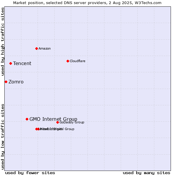 Market position of GMO Internet Group vs. Tencent vs. Zomro