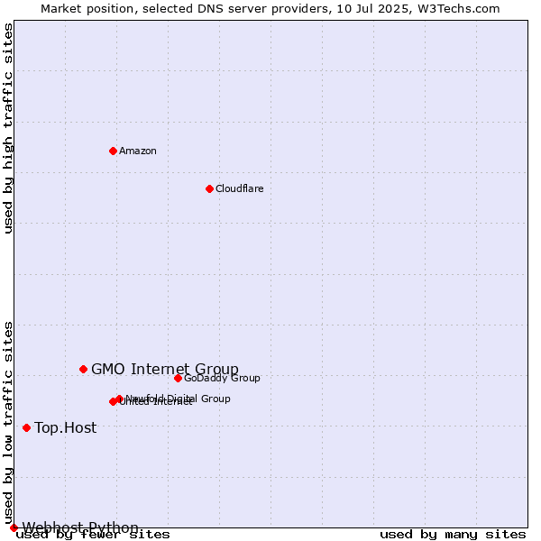 Market position of GMO Internet Group vs. Top.Host vs. Webhost Python