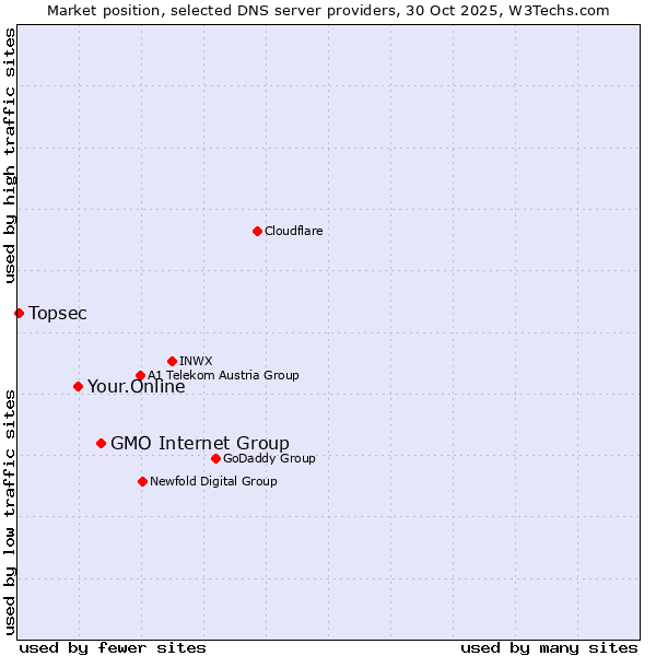 Market position of GMO Internet Group vs. Your.Online vs. Topsec