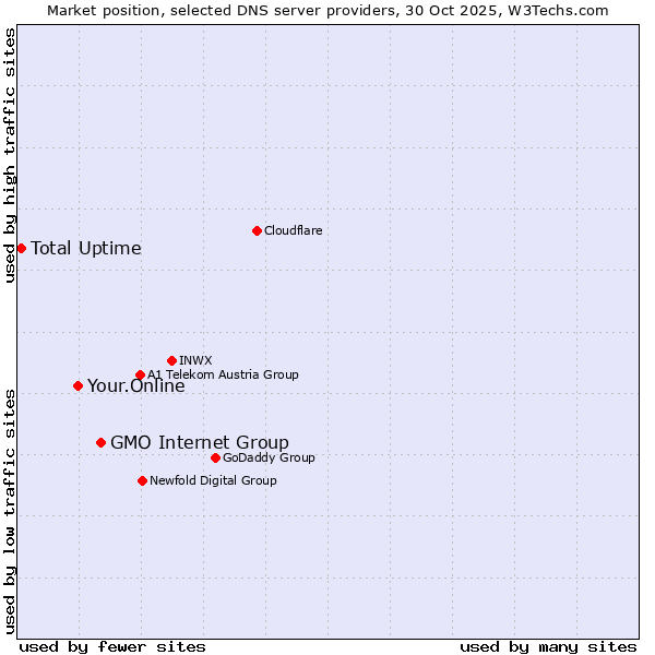Market position of GMO Internet Group vs. Your.Online vs. Total Uptime