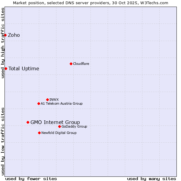 Market position of GMO Internet Group vs. Total Uptime vs. Zoho
