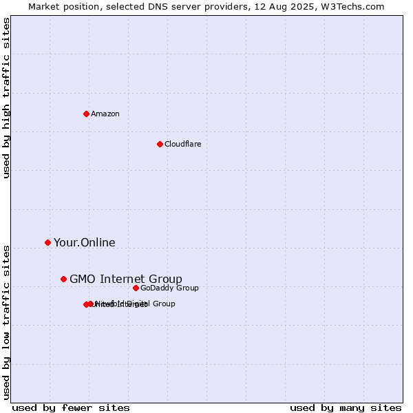 Market position of GMO Internet Group vs. Your.Online