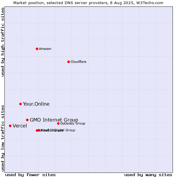 Market position of GMO Internet Group vs. Your.Online vs. Vercel