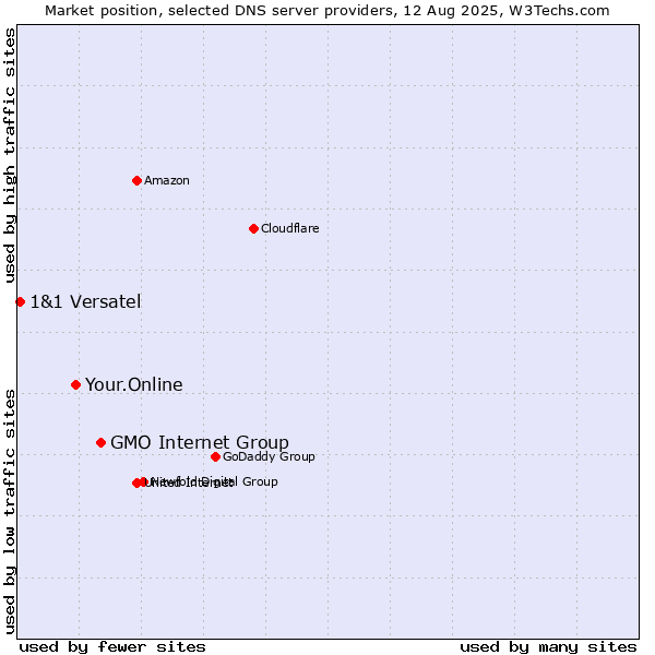 Market position of GMO Internet Group vs. Your.Online vs. 1&1 Versatel