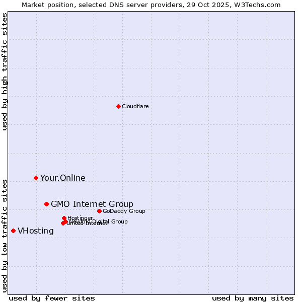 Market position of GMO Internet Group vs. Your.Online vs. VHosting