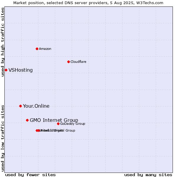 Market position of GMO Internet Group vs. Your.Online vs. VSHosting