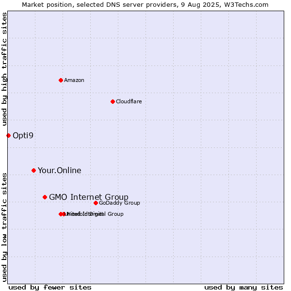 Market position of GMO Internet Group vs. Your.Online vs. Opti9