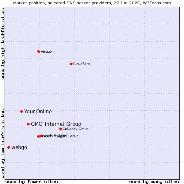 Market position of GMO Internet Group vs. Your.Online vs. webgo