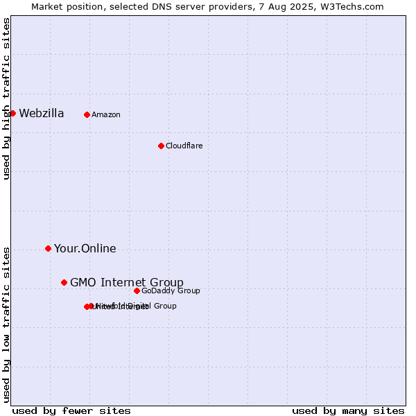 Market position of GMO Internet Group vs. Your.Online vs. Webzilla
