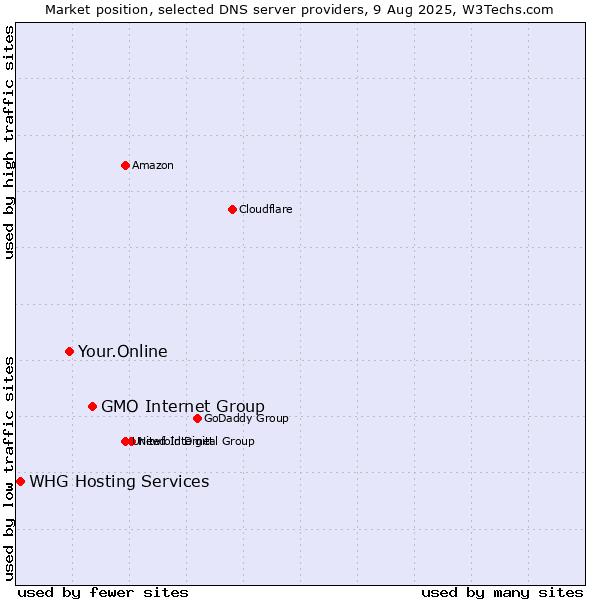 Market position of GMO Internet Group vs. Your.Online vs. WHG Hosting Services