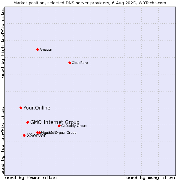 Market position of GMO Internet Group vs. XServer vs. Your.Online