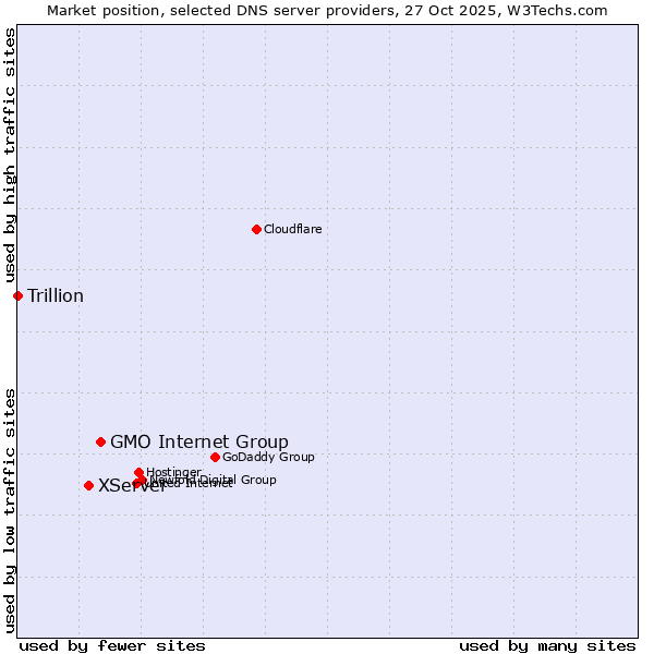 Market position of GMO Internet Group vs. XServer vs. Trillion