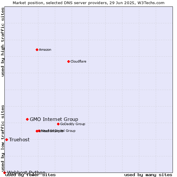 Market position of GMO Internet Group vs. Truehost vs. Webhost Python