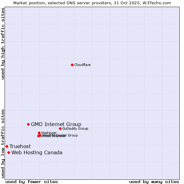Market position of GMO Internet Group vs. Web Hosting Canada vs. Truehost