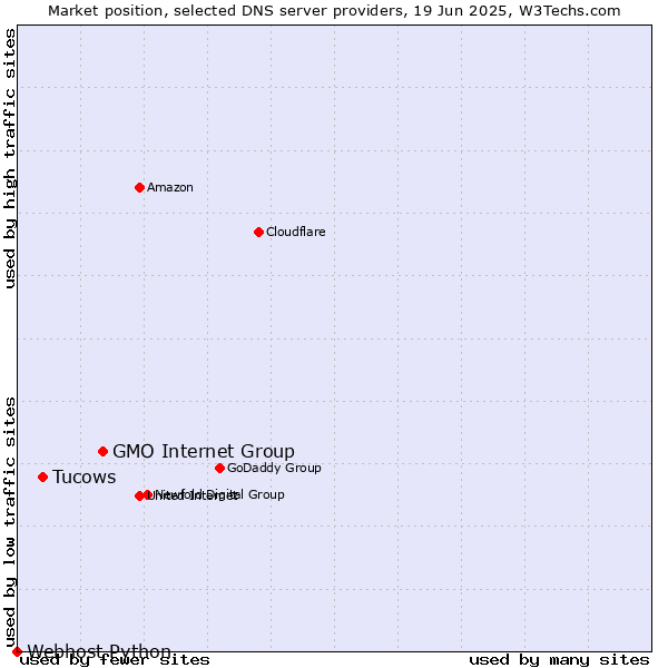 Market position of GMO Internet Group vs. Tucows vs. Webhost Python