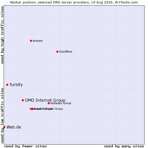 Market position of GMO Internet Group vs. Turbify vs. Web.de