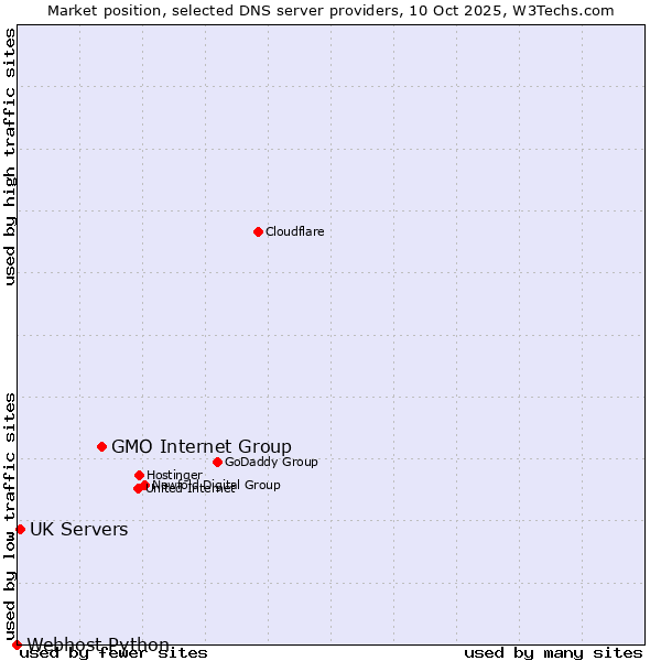 Market position of GMO Internet Group vs. UK Servers vs. Webhost Python