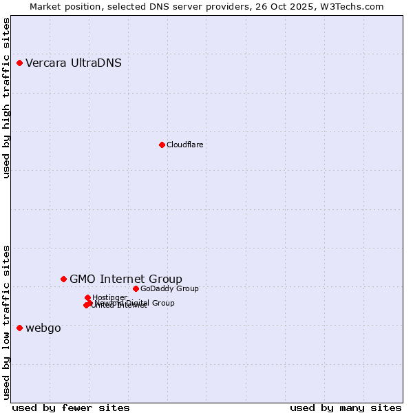 Market position of GMO Internet Group vs. Vercara UltraDNS vs. webgo