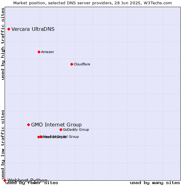 Market position of GMO Internet Group vs. Vercara UltraDNS vs. Webhost Python