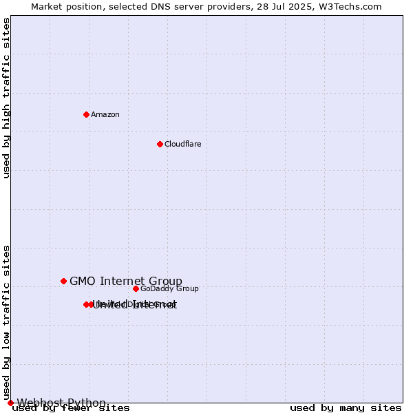 Market position of United Internet vs. GMO Internet Group vs. Webhost Python