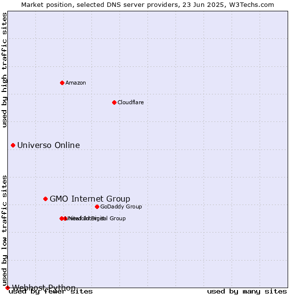 Market position of GMO Internet Group vs. Universo Online vs. Webhost Python
