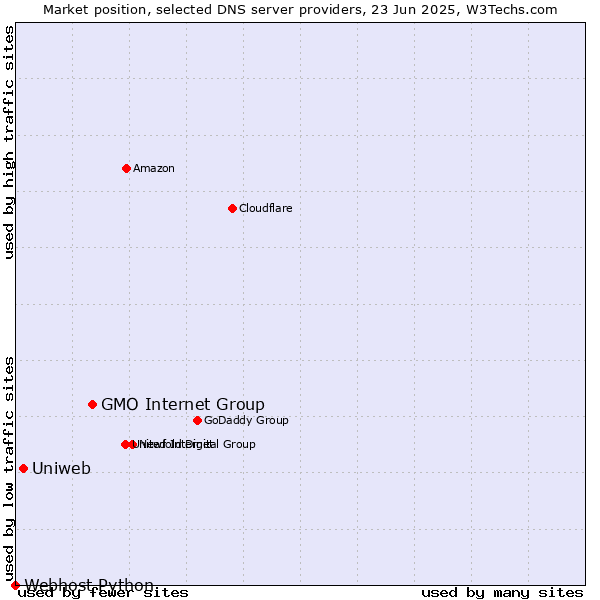 Market position of GMO Internet Group vs. Uniweb vs. Webhost Python