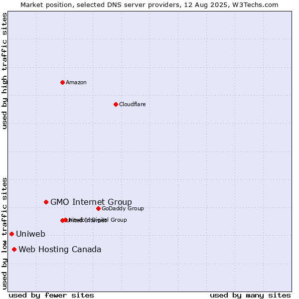 Market position of GMO Internet Group vs. Web Hosting Canada vs. Uniweb