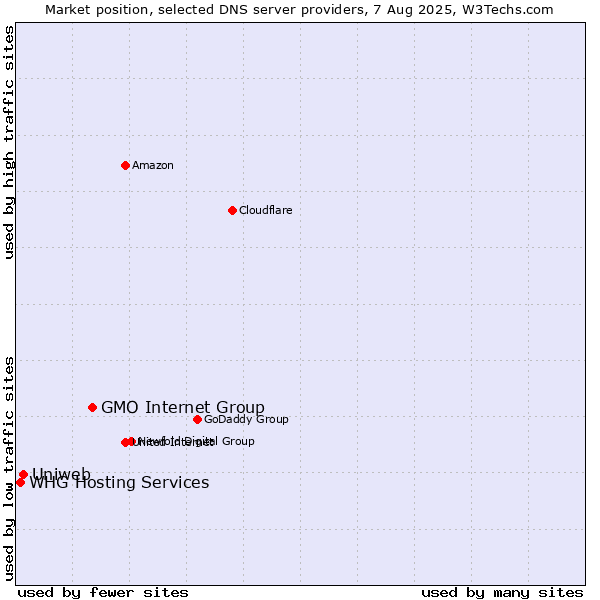 Market position of GMO Internet Group vs. Uniweb vs. WHG Hosting Services