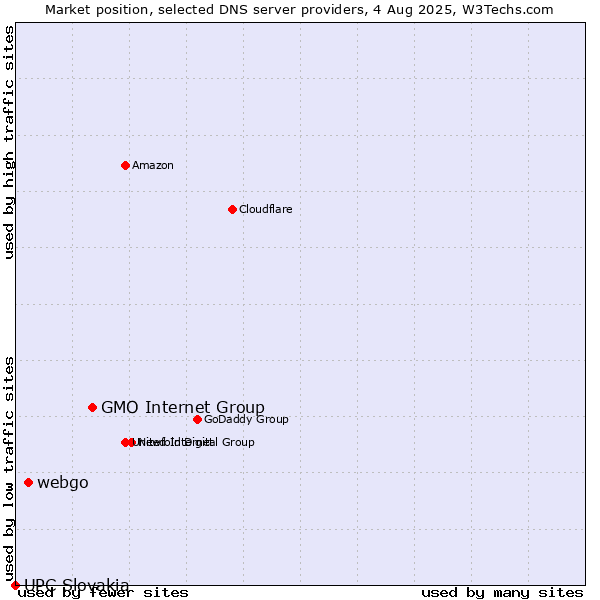 Market position of GMO Internet Group vs. webgo vs. UPC Slovakia