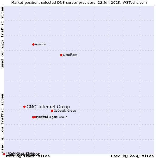 Market position of GMO Internet Group vs. Webhost Python vs. UPC Slovakia