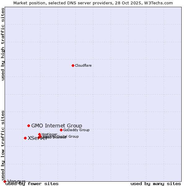 Market position of GMO Internet Group vs. XServer vs. Vangus