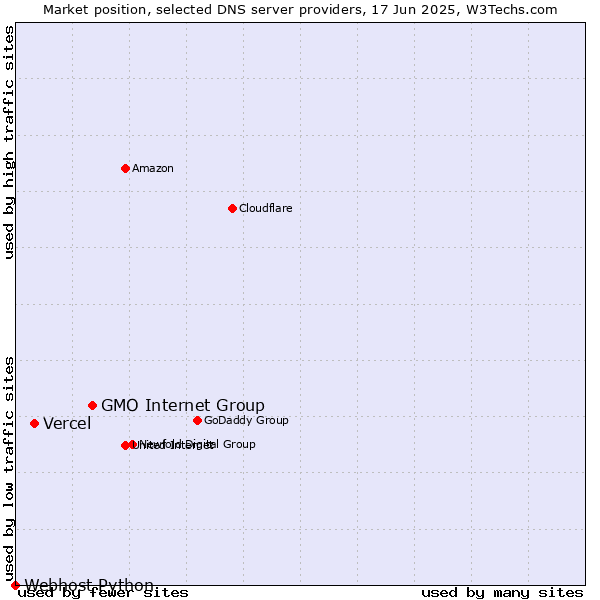 Market position of GMO Internet Group vs. Vercel vs. Webhost Python