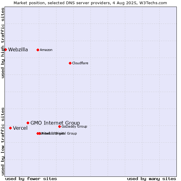 Market position of GMO Internet Group vs. Vercel vs. Webzilla