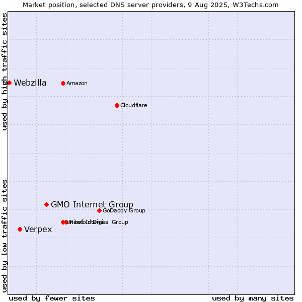 Market position of GMO Internet Group vs. Verpex vs. Webzilla
