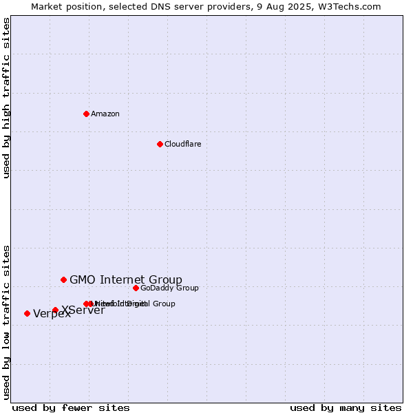 Market position of GMO Internet Group vs. XServer vs. Verpex
