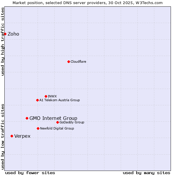 Market position of GMO Internet Group vs. Verpex vs. Zoho
