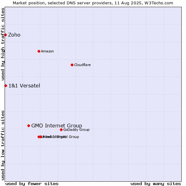 Market position of GMO Internet Group vs. 1&1 Versatel vs. Zoho