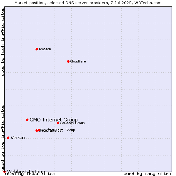 Market position of GMO Internet Group vs. Versio vs. Webhost Python