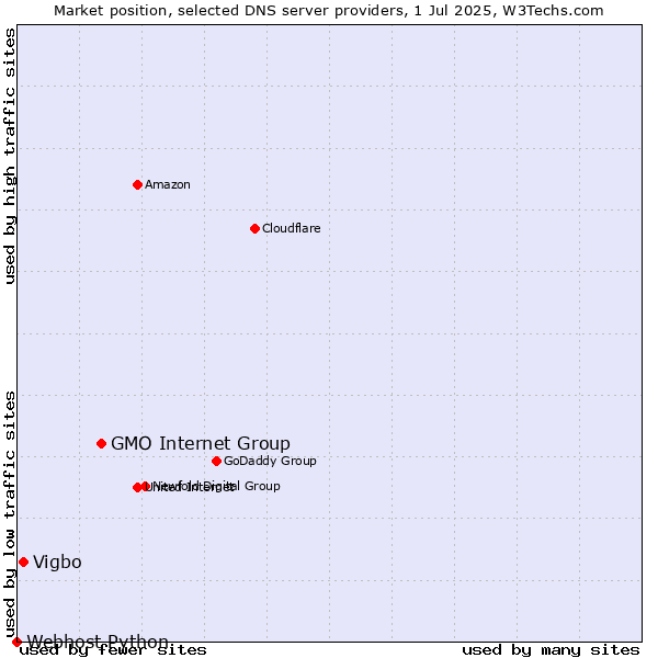 Market position of GMO Internet Group vs. Vigbo vs. Webhost Python