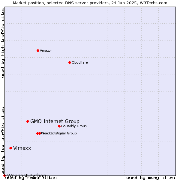 Market position of GMO Internet Group vs. Vimexx vs. Webhost Python
