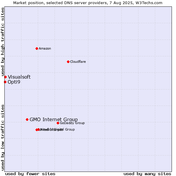Market position of GMO Internet Group vs. Visualsoft vs. Opti9