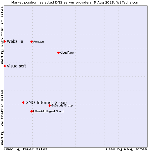 Market position of GMO Internet Group vs. Visualsoft vs. Webzilla