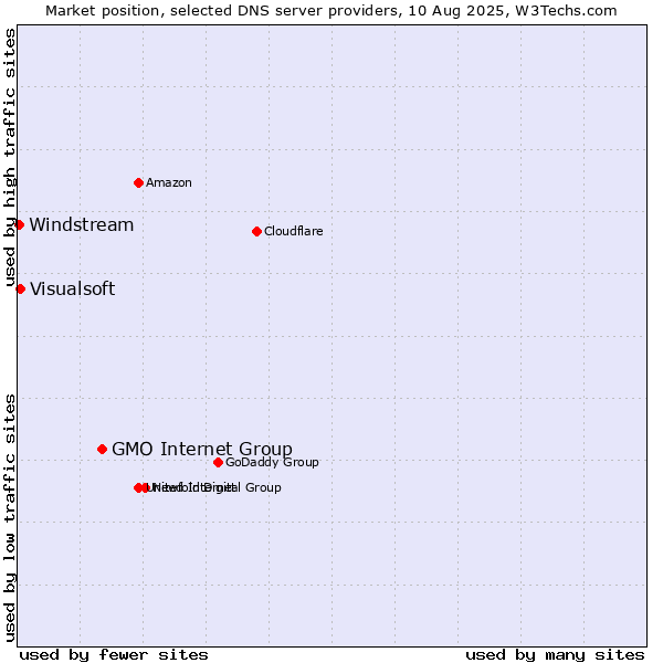 Market position of GMO Internet Group vs. Visualsoft vs. Windstream