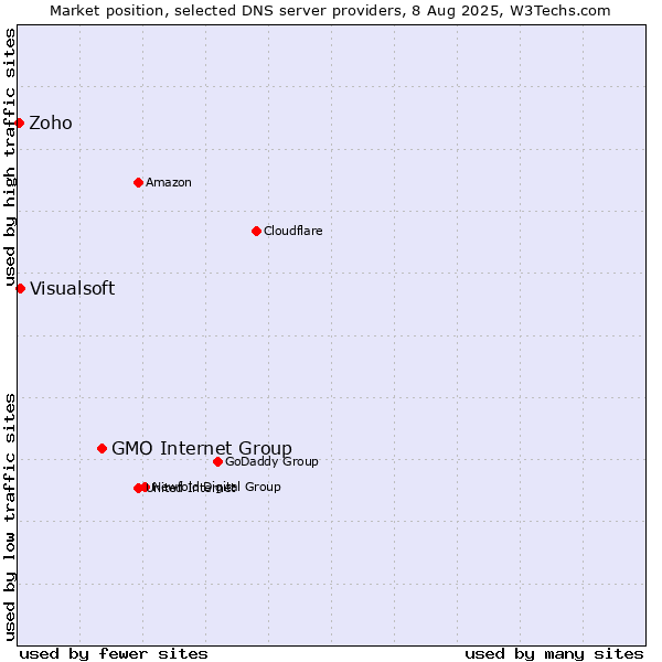 Market position of GMO Internet Group vs. Visualsoft vs. Zoho