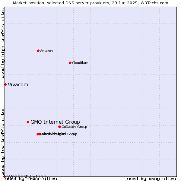 Market position of GMO Internet Group vs. Vivacom vs. Webhost Python