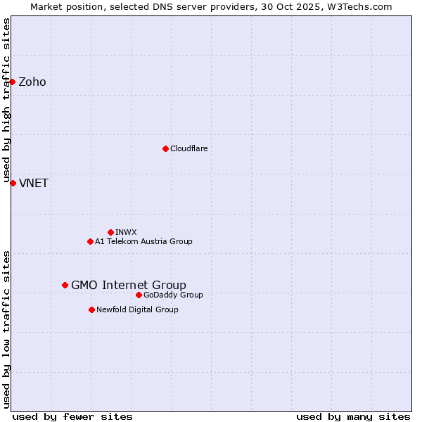 Market position of GMO Internet Group vs. VNET vs. Zoho