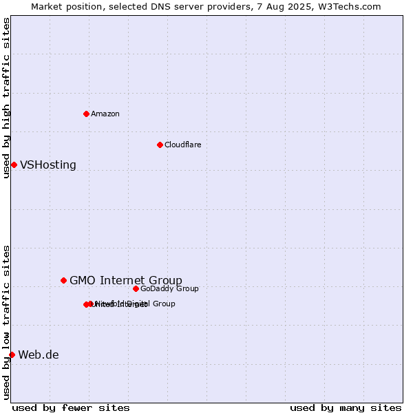 Market position of GMO Internet Group vs. VSHosting vs. Web.de